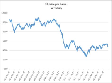 wti price per barrel today.